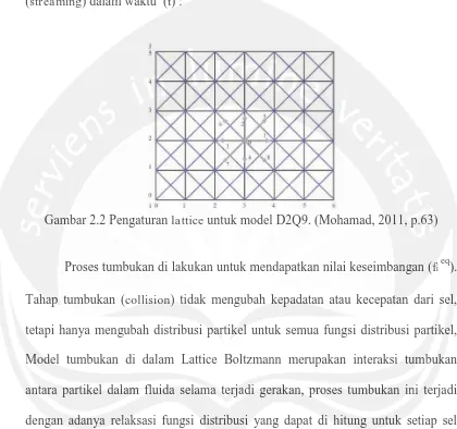 Gambar 2.2 Pengaturan  lattice untuk model D2Q9. (Mohamad, 2011, p.63)  
