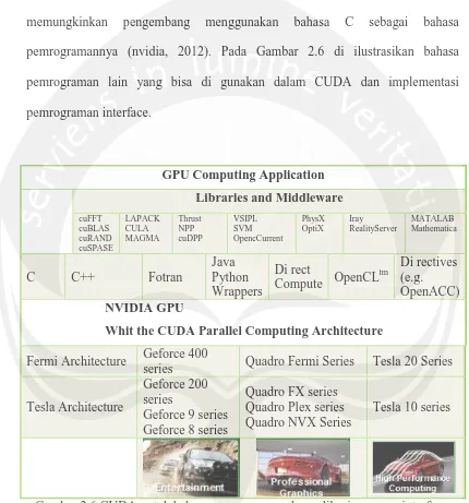 Gambar 2.6 CUDA untuk bahasa pemrograman dan aplikasi program interface. (nvidia, 2012)  