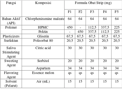 Tabel 3.1 Formula sediaan ODF chlorpheniramine maleate 