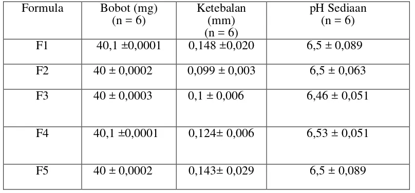 Tabel 4.2 Hasil evaluasi bobot, ketebalan dan pH sediaan 