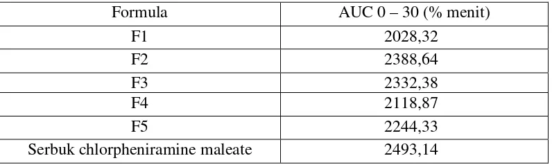 Gambar 4.1 Grafik laju disolusi ODF chlorpheniramine maleate berdasarkan persen kumulatif terhadap waktu 