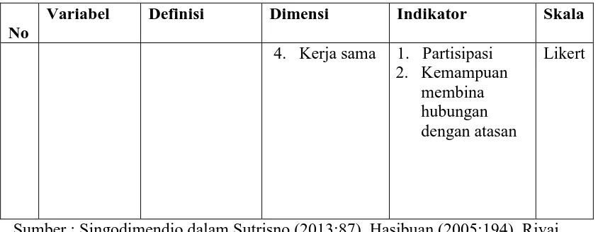 Tabel 3.2 Instrument Skala Likert 