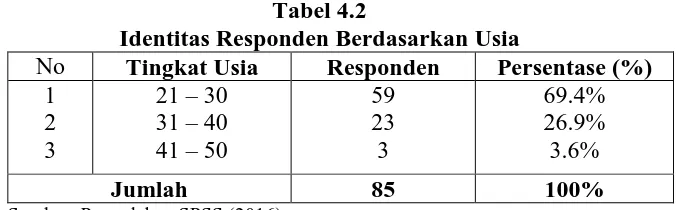 Tabel 4.2  Identitas Responden Berdasarkan Usia