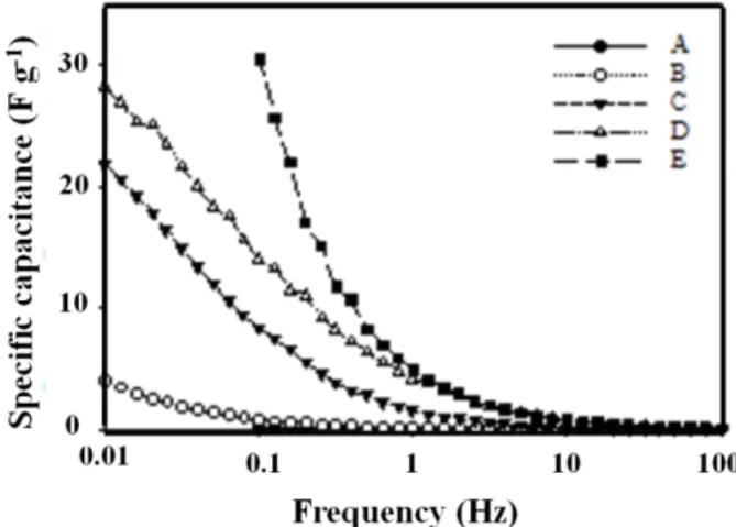 FIGURE 5. The specific capacitance values versus  frequency for the supercapacitor cell with difference  percentage addition of CNTs electrodes