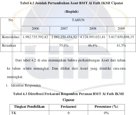 Tabel 4.2 Jumlah Pertumbuhan Asset BMT Al Fath IKMI Ciputat 