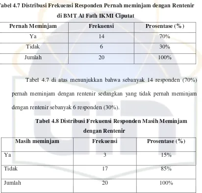 Tabel 4.7 Distribusi Frekuensi Responden Pernah meminjam dengan Rentenir 