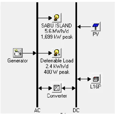 Figure 3.6 Hybrid Power Plant Systems Models. 