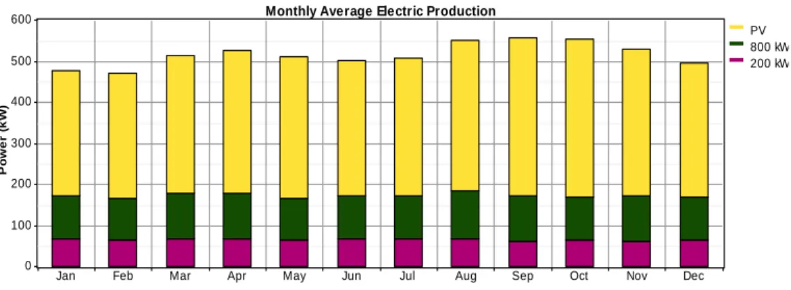 Figure 4.3 is a condition of the supply of electricity on April 3 2015, can be seen Solar  Power Plant operates almost all day when the sunlight