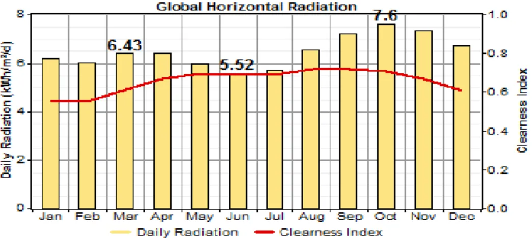 Figure 3.2 Clearness Index and Solar Radiation. 