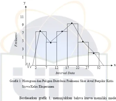 Grafik 1: Histogram dan Poligon Distribusi Frekuensi Skor Awal Berpikir Kritis 