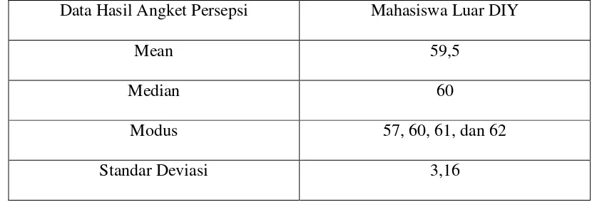 Tabel 3: Data Hasil Angket Persepsi Mahasiswa Luar DY terhadap TariKlana Alus Sumyar