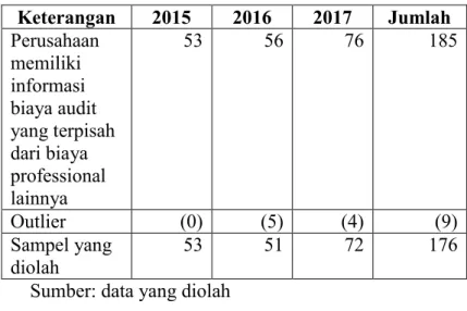 Tabel  4.1 menunjukkan sebanyak 185  sampel  perusahaan manufaktur yang terdaftar di Bursa Efek Indonesia  pada  2015-2017  yang mencantumkan biaya audit secara  terpisah