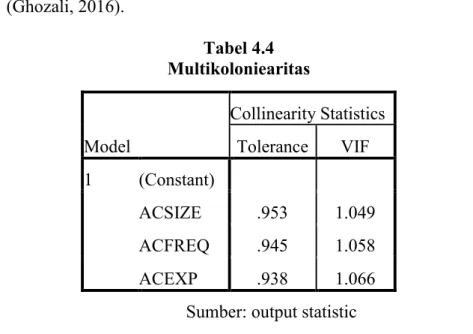Tabel 4.4 menunjukkan bahwa semua variabel tidak  terkena multikol, karena nilai tolerance &lt; 1 dan nilai VIF &lt; 10  (Ghozali, 2016)
