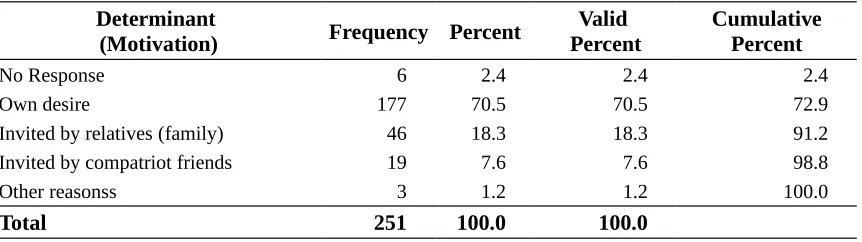 Table 1.  Determinant (Motivation) for Being a Street Vendors