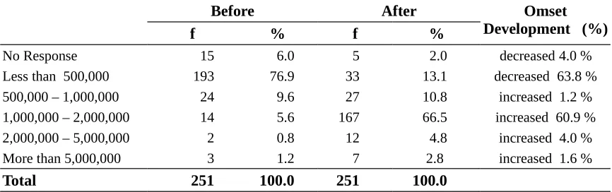 Table 4.  Weekly Omset of PKL Before and After Receiving Capital Reinforcement                         Support