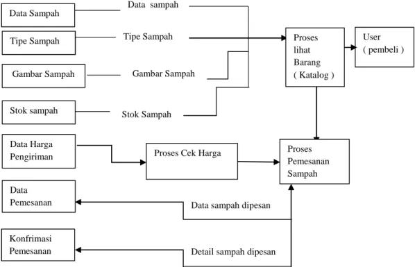 Gambar 17. Flow Chart Pemesanan Sampah Berbasis Web Sumber: Setyo Budi, 2015