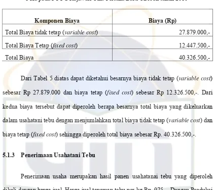 Tabel 5. Komponen total Biaya Usahatani Tebu Untuk Satu Musim dengan luas Area 1 Ha pada PT PG Rajawali Unit Tersana Baru Cirebon tahun 2010  