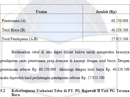 Tabel 7. Pendapatan Usahatani Tebu Untuk Satu Musim dengan Luas Area 1 Ha pada PT PG Rajawali II Unit PG Tersana Baru Cirebon Tahun 2010  