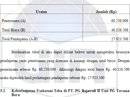 Analisis Pendapatan Usaha Tani Teb: Studi Kasus: PT.PG Rajawali II Unit ...