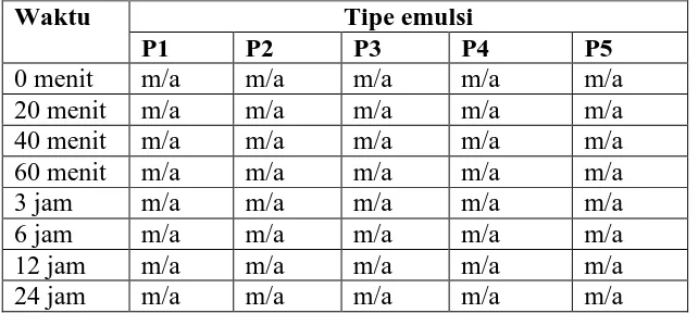 Tabel 4.1 Hasil penentuan tipe emulsi sediaan campuran  