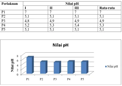 Tabel 4.2 Hasil pengukuran pH sediaan campuran  