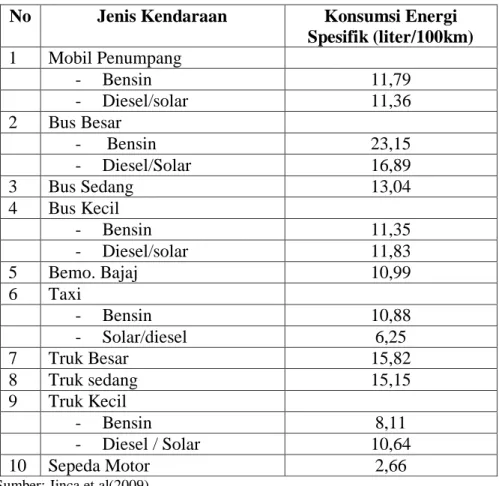 Tabel 7.  Konsumsi Bahan Bakar 