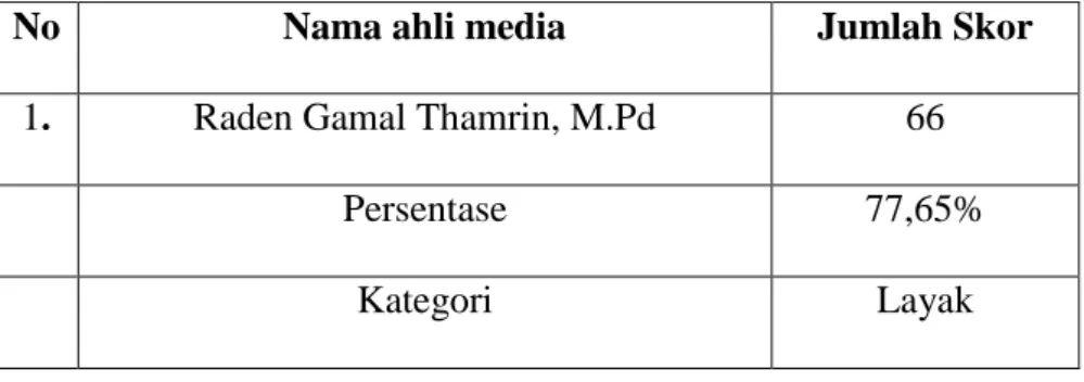 Tabel 4.2 Data validasi ahli media 