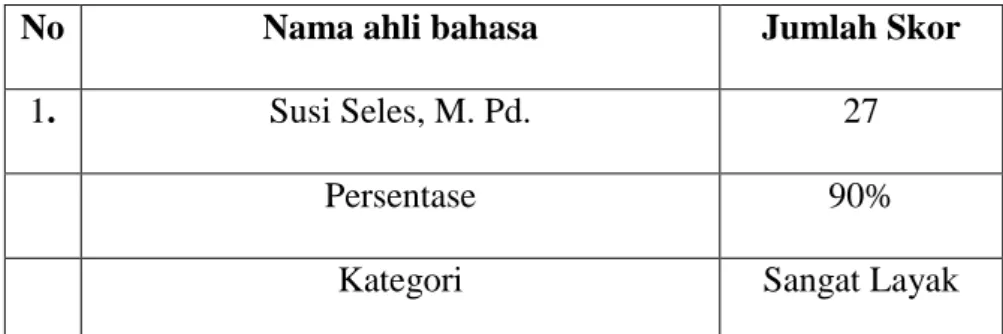 Tabel 4.3 Data validasi ahli bahasa 