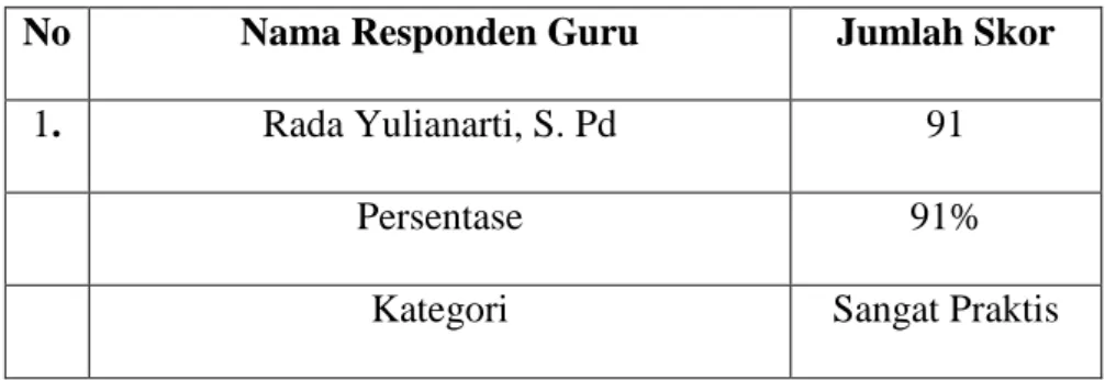 Tabel 4.4 Data Respon Guru IPA 