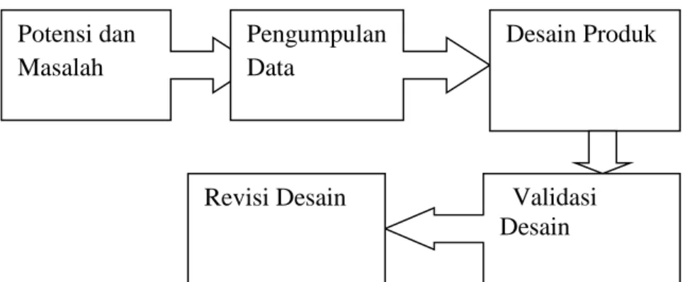 Gambar 3.1 Langkah-langkah pengembangan penelitian 