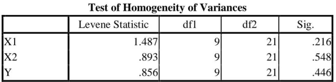 Tabel 4.8  Uji Homogenitas 