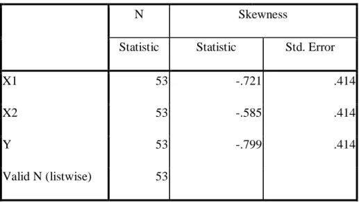 Tabel 4.7  Descriptive Statistics 