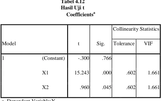Tabel 4.12  Hasil Uji t 