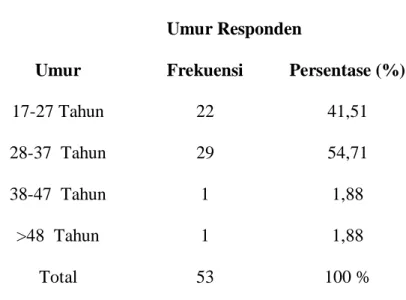 Tabel 4.2  Umur Responden 