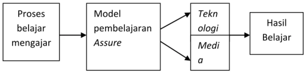 Gambar 1 Kerangka Berpikir 