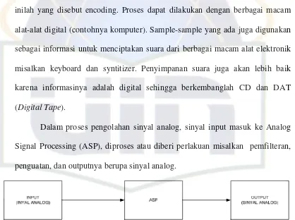 Gambar 2.4 Sistem Pengolahan Sinyal Analog 