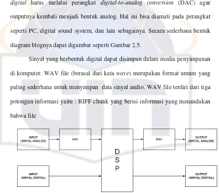 Gambar 2.5 Sistem Pengolahan Sinyal Digital 