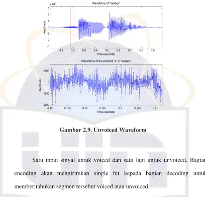 Gambar 2.9. Unvoiced Waveform 