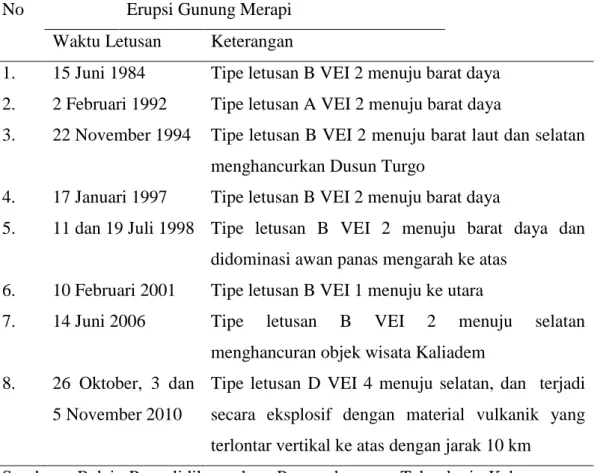 Tabel 3.1 Erupsi Gunung Merapi Tahun 1984-2010 