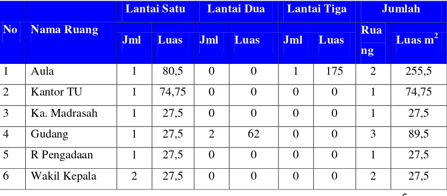 Tabel 1. Kondisi Fisik MAN Yogyakarta II 