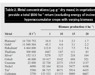 Table 2. Metal concentrations (�g g–1 dry mass) in vegetation required to