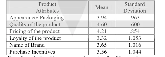 Table I Food Purchase Decision Based on Product Attributes Product Standard 