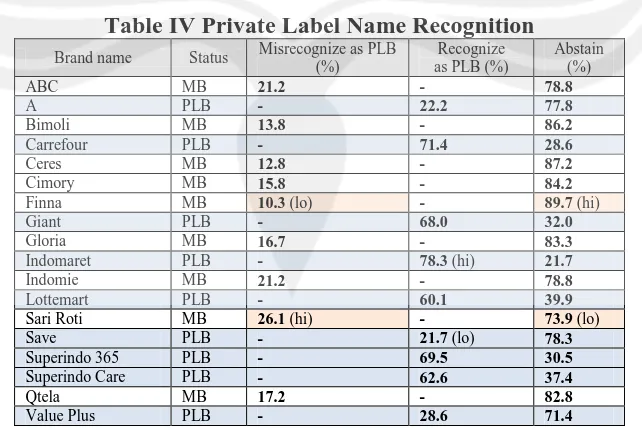 Table IV Private Label Name Recognition Misrecognize as PLB Recognize 