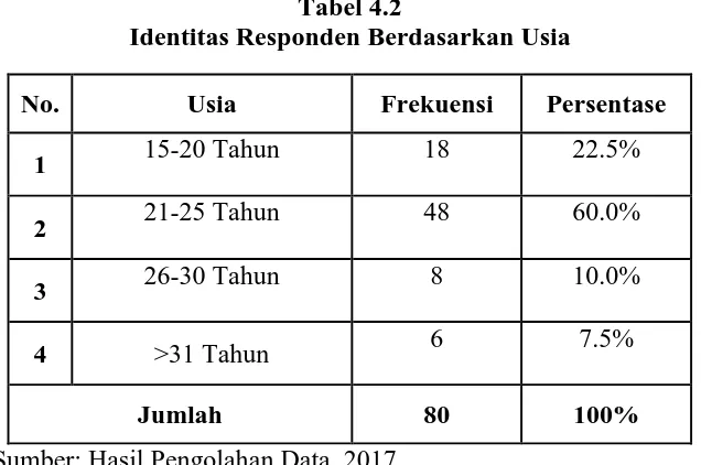 Tabel 4.2  Identitas Responden Berdasarkan Usia 