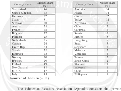 Table 1.1 Private Label Brand: Country and Market Share 