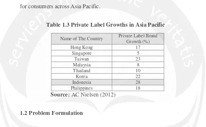 Table 1.3 Private Label Growths in Asia Pacific 