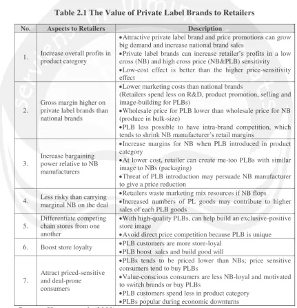 Table 2.1 The Value of Private Label Brands to Retailers 