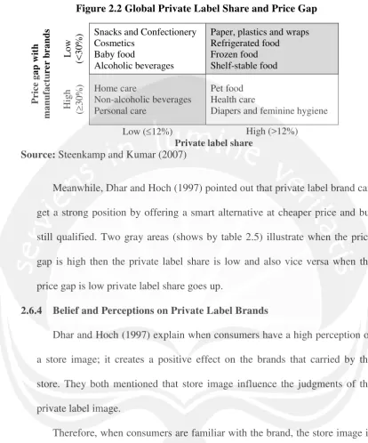 Figure 2.2 Global Private Label Share and Price Gap 