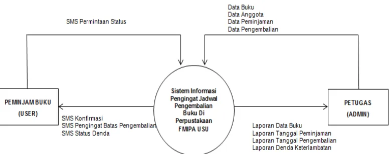 Gambar 3.2 Diagram Konteks Sistem 