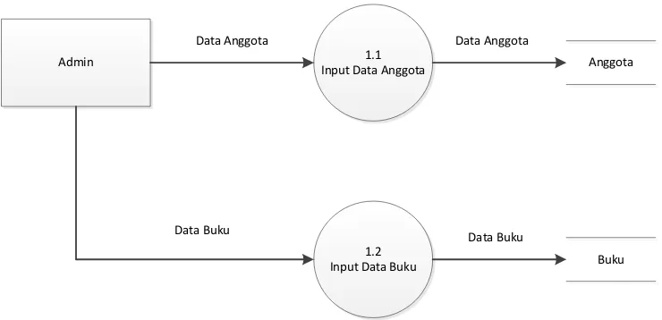 Gambar 3.4 DFD Rinci Proses 1: Input Data 